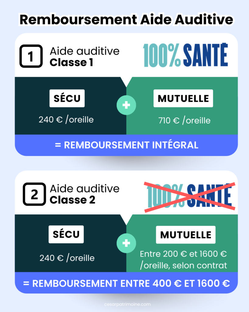 Le remboursement aide auditive par la mutuelle est en moyenne de de 400 euros par oreille. Si vous avez un forfait supplémentaire, celui-ci peut rembourser en moyenne 800 euros par oreille et jusqu’à 1 600 euros par oreille pour les meilleurs contrats.
